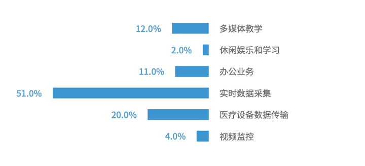　　(图示：企业融合全光网络的潜在业务对象;来源：IDC)
