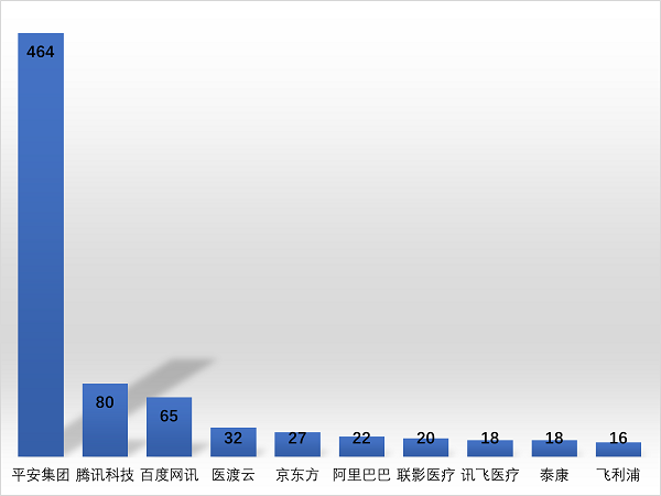 　图16 细分赛道智能问诊专利申请量TOP10企业