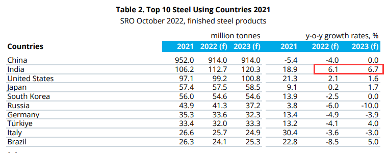 下一个“基建狂魔”？印度将成明年全球钢铁需求主要增长引擎