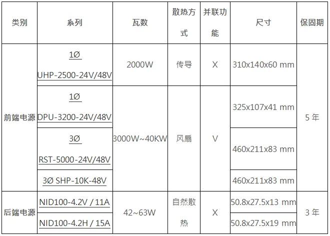 表1. 直流（DC）集中供电方案