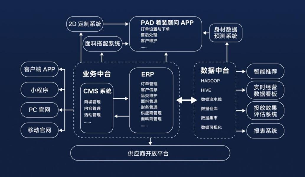　　(图：衣邦人数字化平台展示)