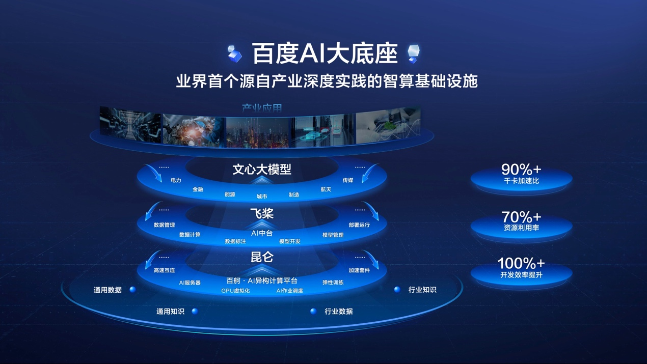 　　(百度智能云今日发布：国内首个全栈自研的AI基础设施“百度AI大底座”)