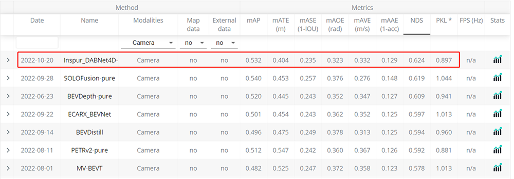 ▲NuScenes 3D目標檢測比賽榜單
