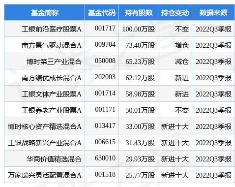 12月27日明月镜片涨5.23%，工银前沿医疗股票A基金重仓该股