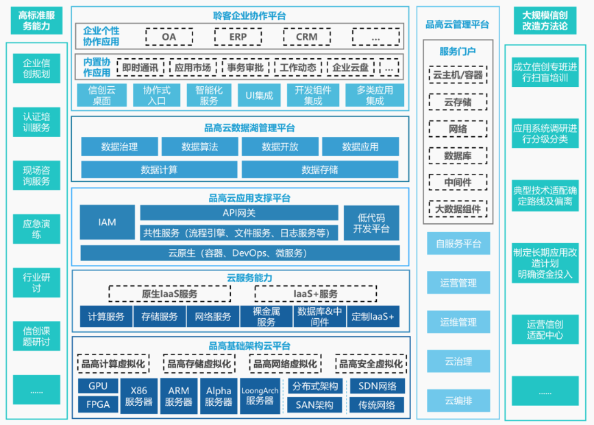 　　品高信創云解決方案