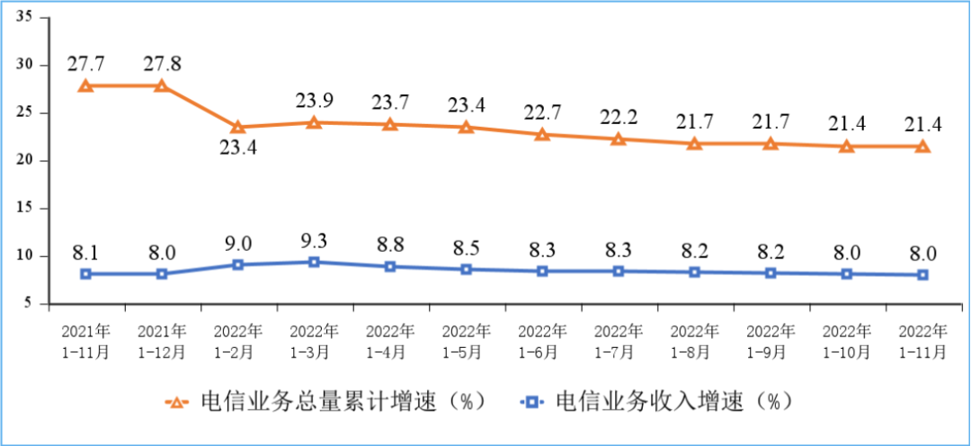 电信业务收入和电信业务总量累计增速