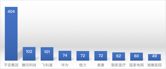 图4：健康监测专利申请量TOP10企业