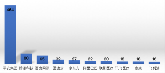 图5：智能问诊专利申请量TOP10企业