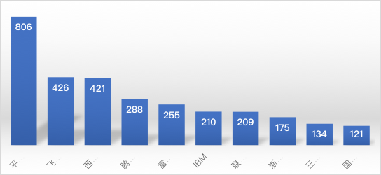 图3：医疗图像处理专利申请量TOP10企业