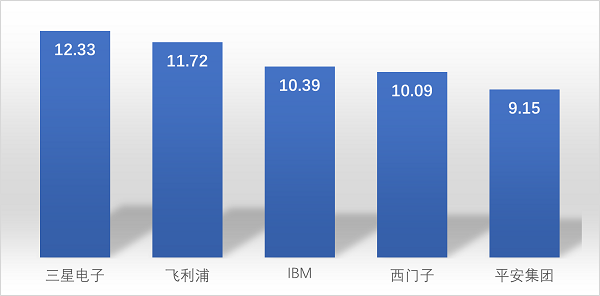 图7 数字医疗领域技术质量和宽度维度排名TOP5企业