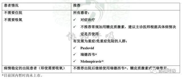 表1 门诊新冠病毒感染患者的治疗推荐