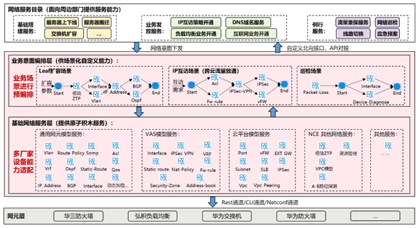 　　图 Runbook+AOC开放可编程网络自动化架构