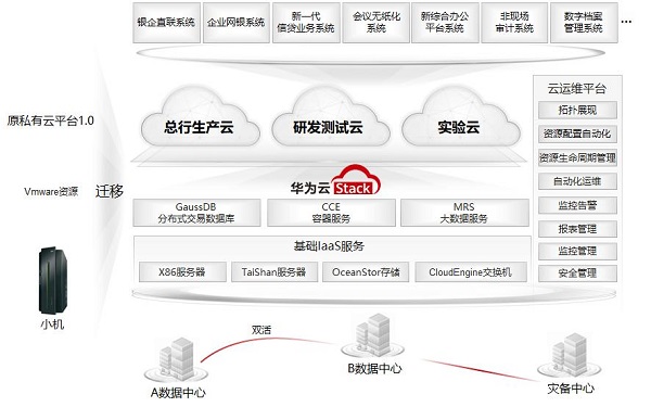 　　图 农发行智云工程架构图