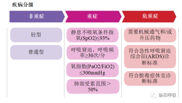 图1. 新冠病毒感染患者的疾病分级参考