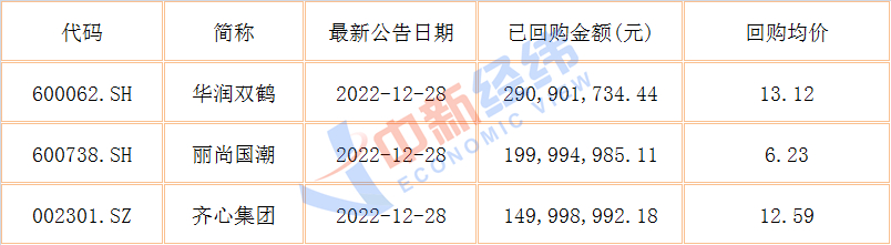 12月28日，3家公司回购金额过亿。数据来源：Wind 制表：中新经纬张澍楠