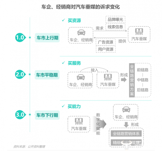 用户：极光报告揭秘2022汽车数字化营销新趋势 起底易车独特“营销密码”