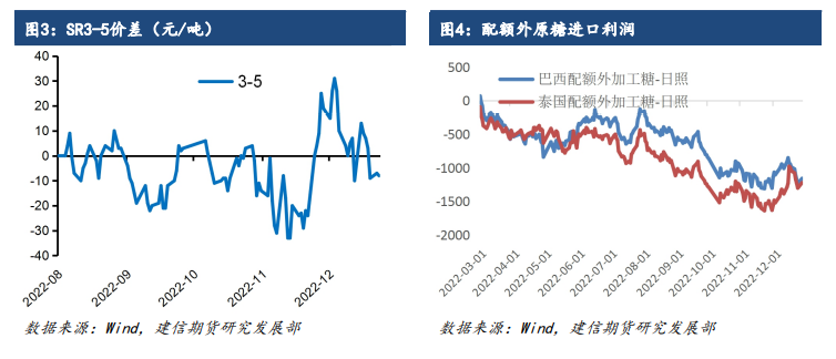 现货端春节备货销售情况一般 郑糖大涨后升水较多|郑