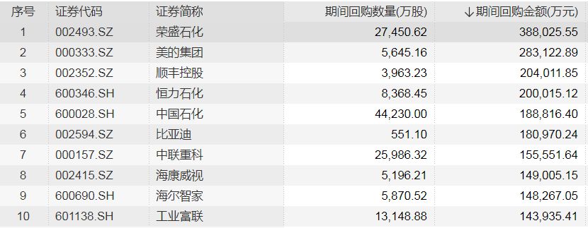 年内回购金额Top10 来源：Wind