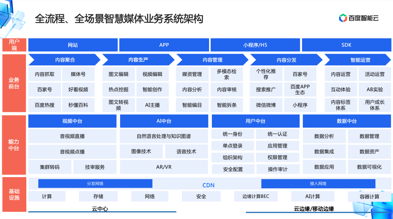 　　百度智慧媒体解决方案系统架构全景图