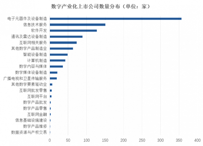 数据来源：天眼查《2022中国数字经济主题报告》