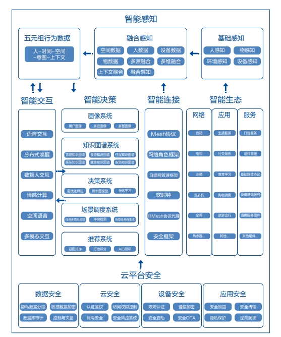 　　家庭大脑总体架构