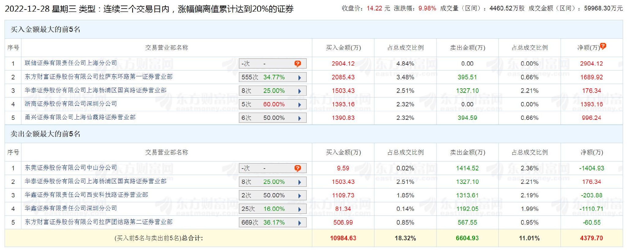 来源：东方财富网