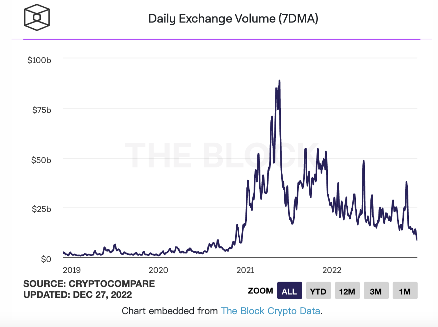12月27日加密货币交易所单日现货交易量降至85亿美元
