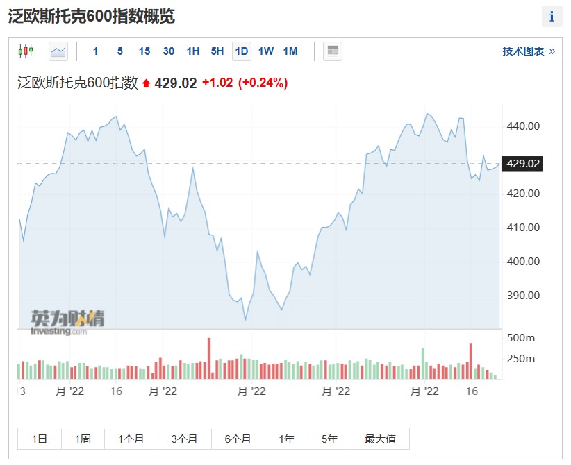 多重因素施压 欧股有望创下2018年来最差年度表现