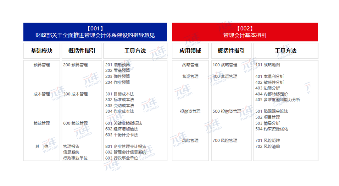 　　图1 管理会计知识地图