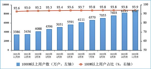 图3 100M速率以上、1000M速率以上的固定互联网宽带接入用户情况