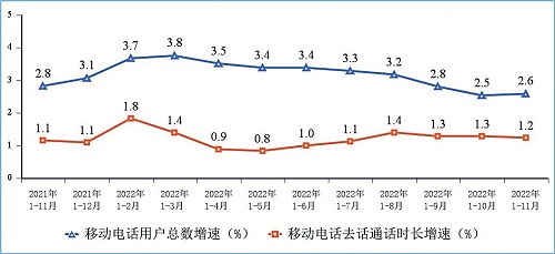 图7 移动电话用户增速和通话时长增速情况