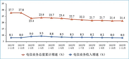 图1 电信业务收入和电信业务总量累计增速