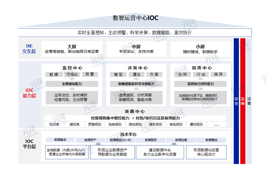 　　图5 数值运营中心(IOC)方案架构图