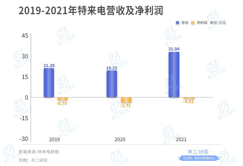 运营商：充电桩行业“魔咒”:布局易盈利难