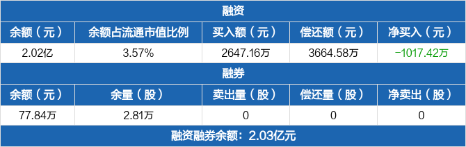 激智科技历史融资融券数据一览