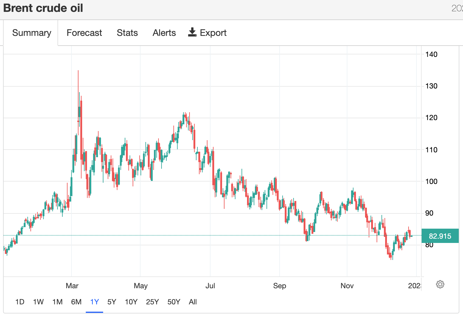 (布倫特原油價格今年走勢,來源:TradingEconomics)