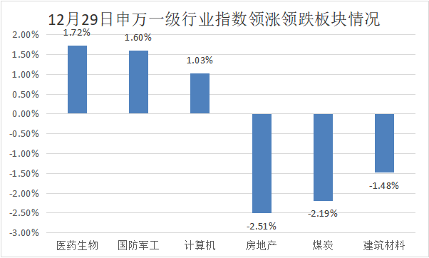 数据来源：Wind，仅展示当日涨跌幅居前的三个行业（剔除综合行业）