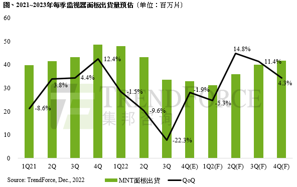 出货量：TrendForce预计2022年监视器面板出货量为1.58亿片 同比减少8.8%