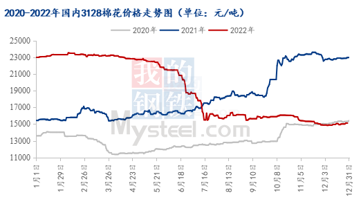 图1 2020-2022年国内3128棉花价格走势图