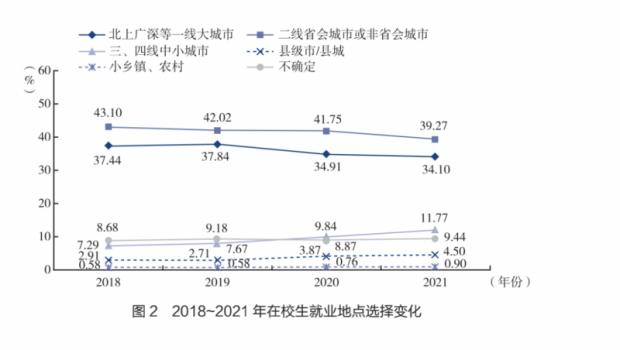 社会蓝皮书发布 大学生想去三四线城市就业呈上升趋势 就业 新浪财经 新浪网
