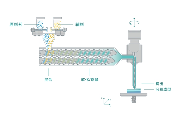 　　三迭纪MED® 3D打印技术