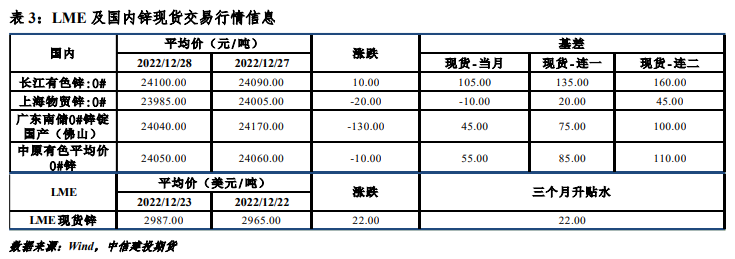 Related varieties Shanghai Zinc Shanghai Lead Company: China Securities Investment