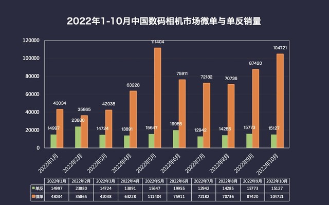 2022年数码相机市场ZDC报告：全幅微单优势明显