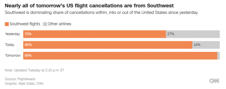 图源：截取于周二。数据来源：FlightAware 制图：CNN