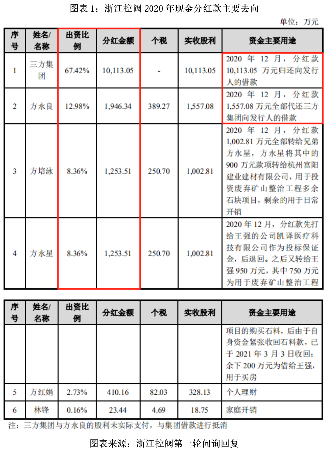 浙江控阀实控人方永良三兄弟向公司借款投资房地产，再凭分红抵销