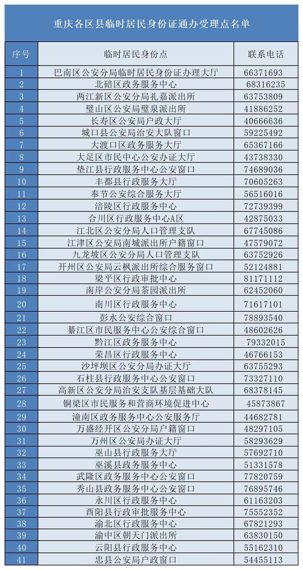 重庆各区县临时居民身份证通办受理点名单.警方供图