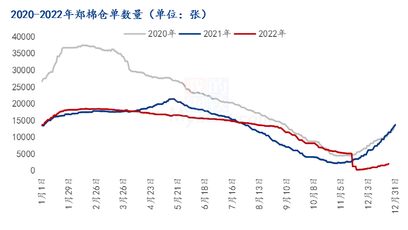 图2 2020-2022年郑棉仓单数量统计