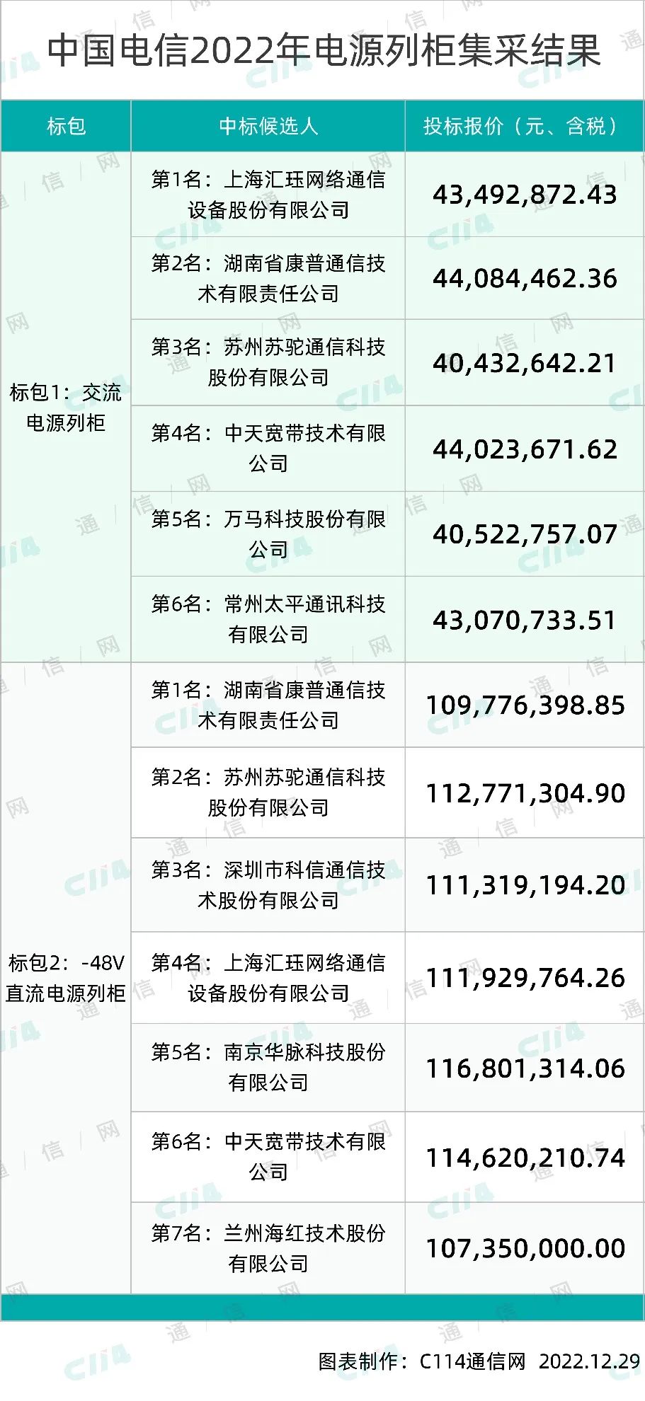 中国电信：中国电信电源列柜集采项目标包1结果变更汇珏、康普、苏驼等6家入围