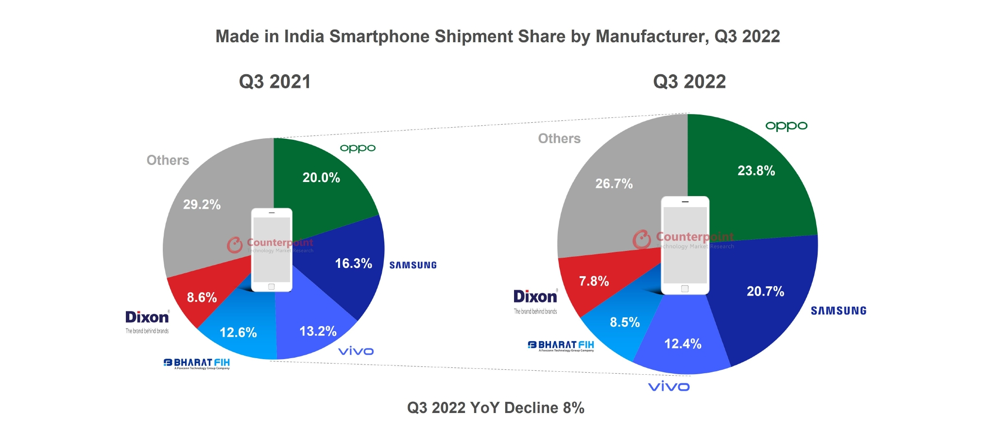 三星：2022年Q3印度制造智能手机出货量同比下降8%