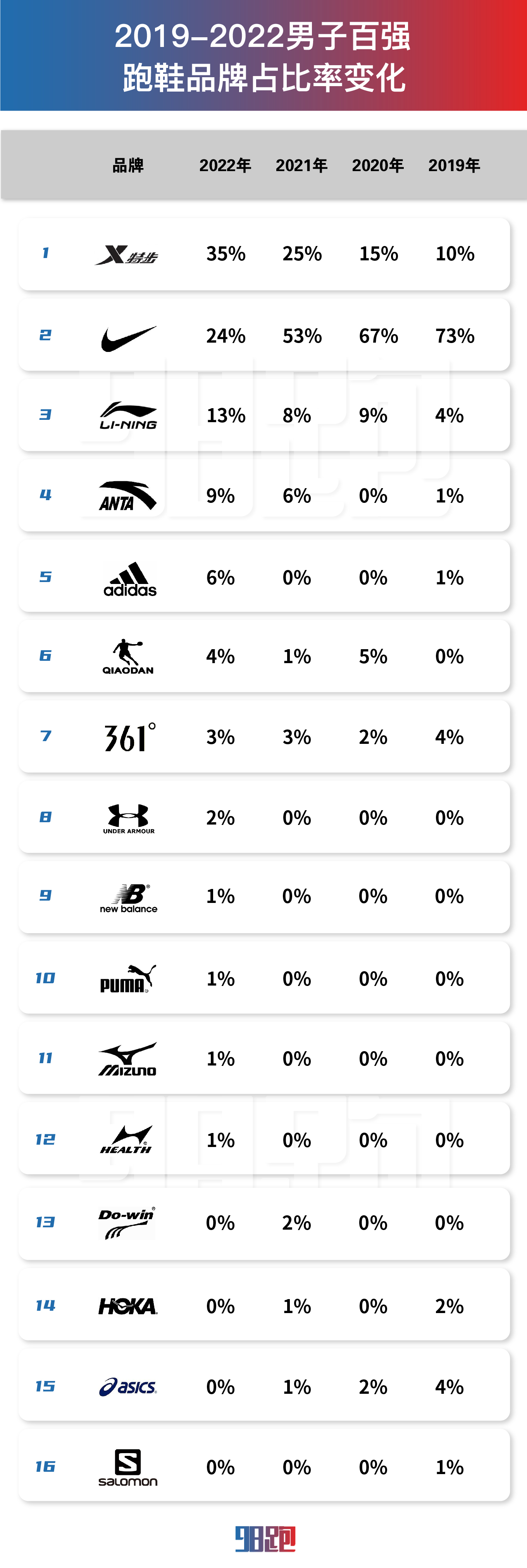 2019-2022，中国男子跑鞋百强榜，特步占比已经超过耐克 图片来源 98跑